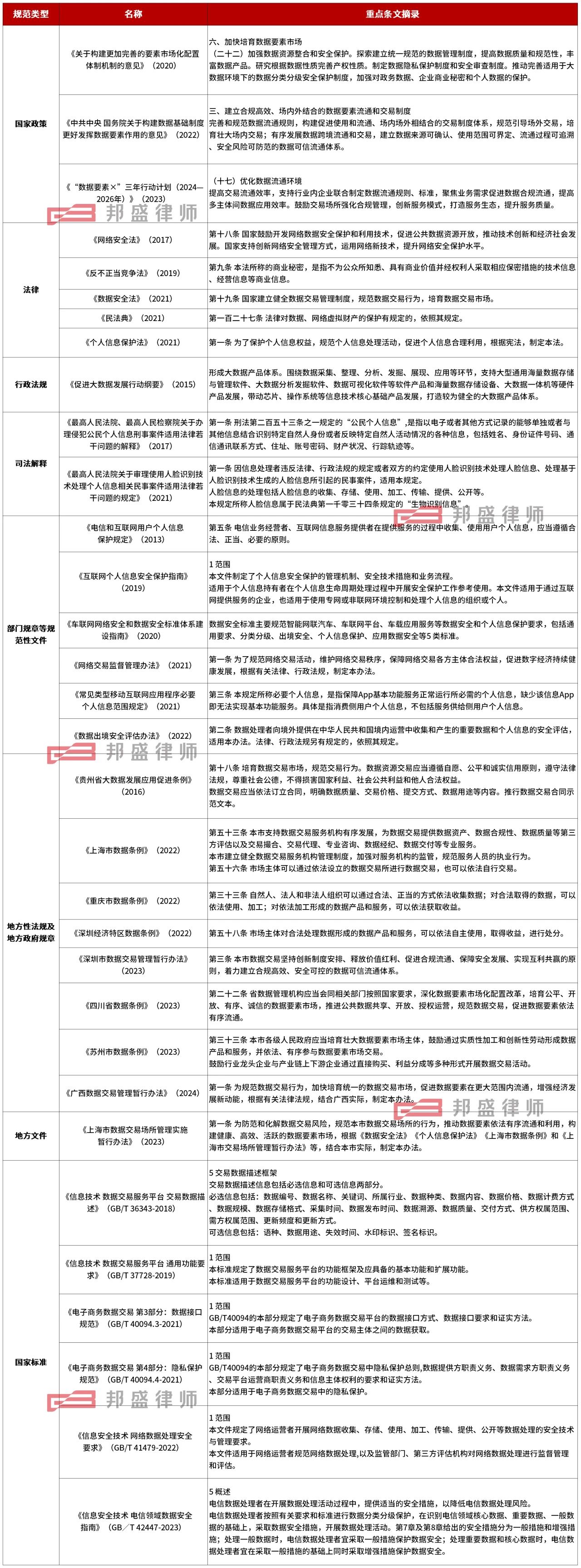 邦盛研究｜数据产品合规交易的三大评估要点